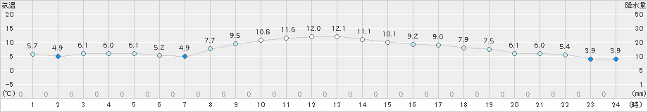 伊勢崎(>2022年12月02日)のアメダスグラフ