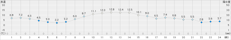 寄居(>2022年12月02日)のアメダスグラフ