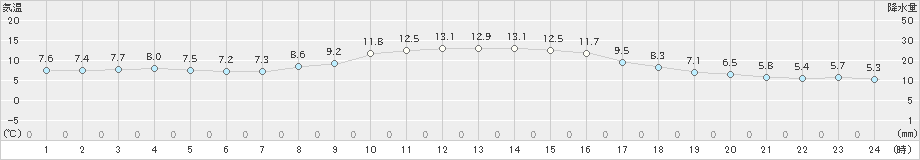 熊谷(>2022年12月02日)のアメダスグラフ