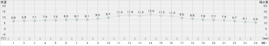 所沢(>2022年12月02日)のアメダスグラフ