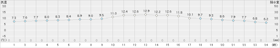 府中(>2022年12月02日)のアメダスグラフ