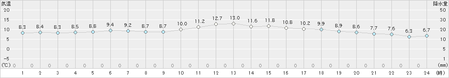 東京(>2022年12月02日)のアメダスグラフ