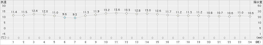 大島(>2022年12月02日)のアメダスグラフ