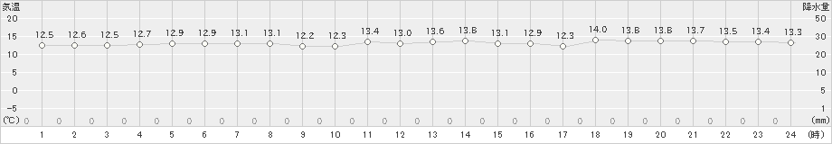 新島(>2022年12月02日)のアメダスグラフ