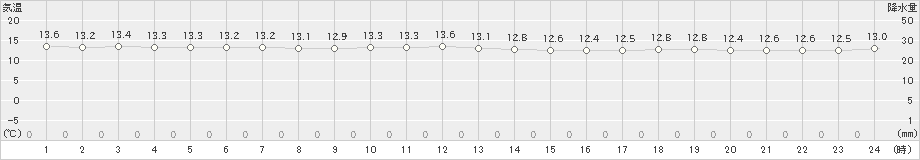 八丈島(>2022年12月02日)のアメダスグラフ