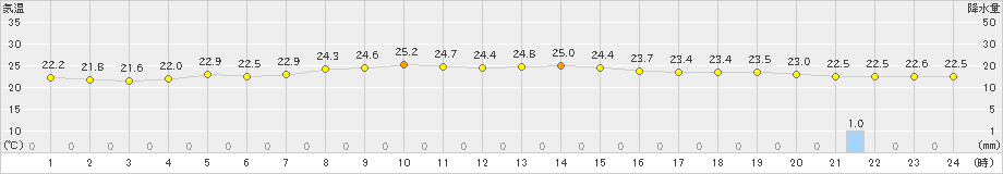 父島(>2022年12月02日)のアメダスグラフ