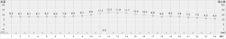 横芝光(>2022年12月02日)のアメダスグラフ