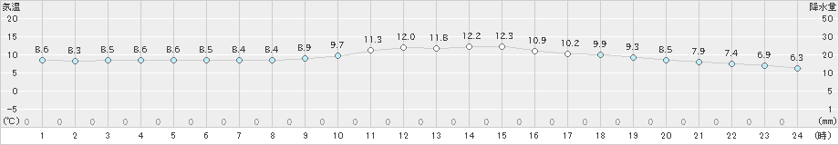 千葉(>2022年12月02日)のアメダスグラフ