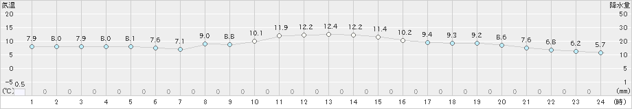 牛久(>2022年12月02日)のアメダスグラフ