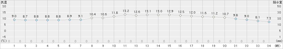 辻堂(>2022年12月02日)のアメダスグラフ