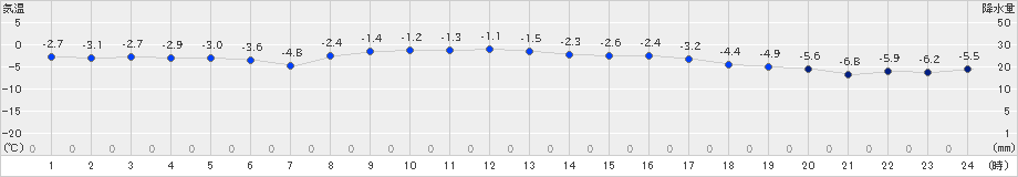 菅平(>2022年12月02日)のアメダスグラフ