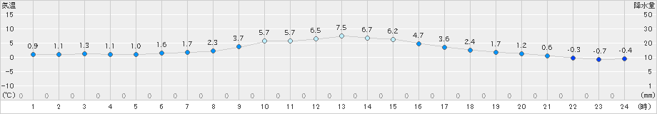 穂高(>2022年12月02日)のアメダスグラフ