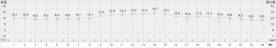 富士(>2022年12月02日)のアメダスグラフ