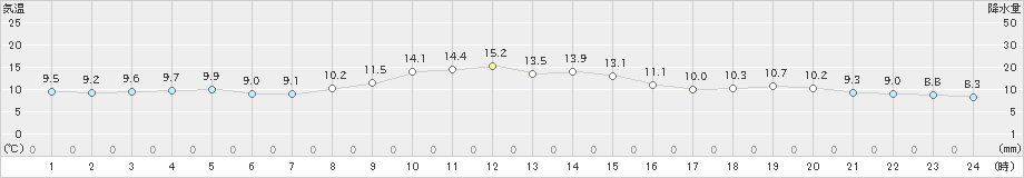 三島(>2022年12月02日)のアメダスグラフ