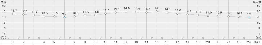 清水(>2022年12月02日)のアメダスグラフ