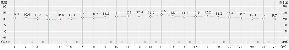 網代(>2022年12月02日)のアメダスグラフ