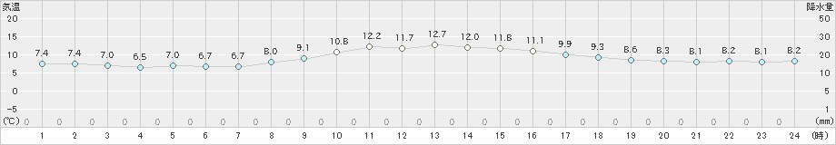 浜松(>2022年12月02日)のアメダスグラフ