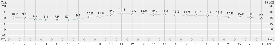 稲取(>2022年12月02日)のアメダスグラフ