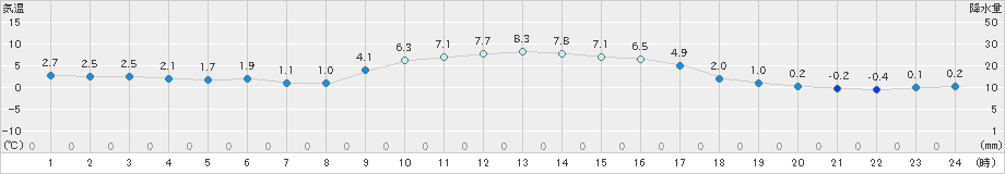 稲武(>2022年12月02日)のアメダスグラフ