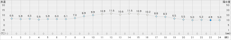 新城(>2022年12月02日)のアメダスグラフ