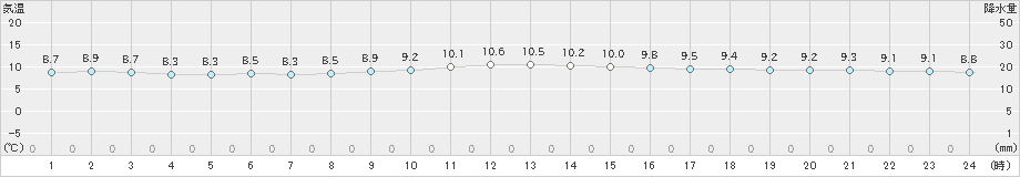 セントレア(>2022年12月02日)のアメダスグラフ