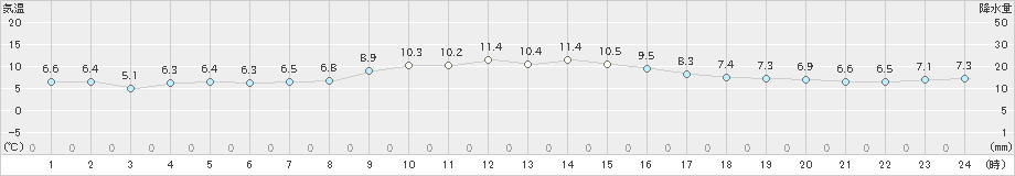 蒲郡(>2022年12月02日)のアメダスグラフ