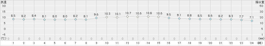 伊良湖(>2022年12月02日)のアメダスグラフ