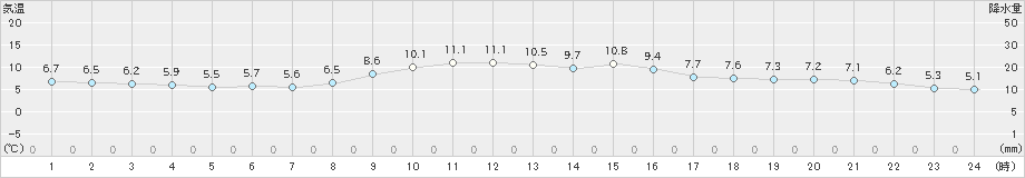 津(>2022年12月02日)のアメダスグラフ