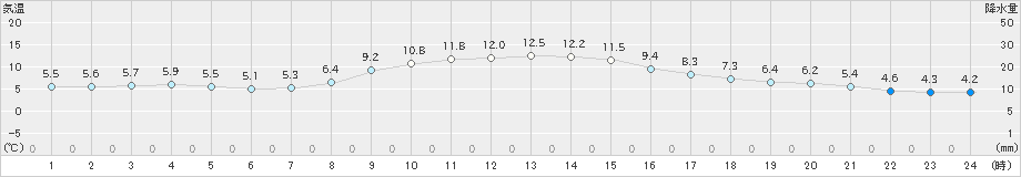 尾鷲(>2022年12月02日)のアメダスグラフ