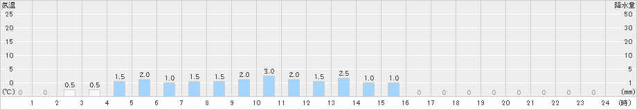 赤谷(>2022年12月02日)のアメダスグラフ