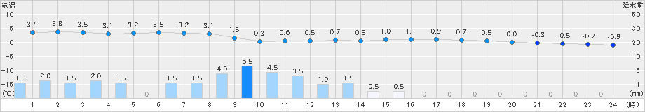 安塚(>2022年12月02日)のアメダスグラフ