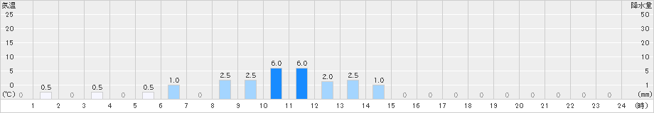 筒方(>2022年12月02日)のアメダスグラフ