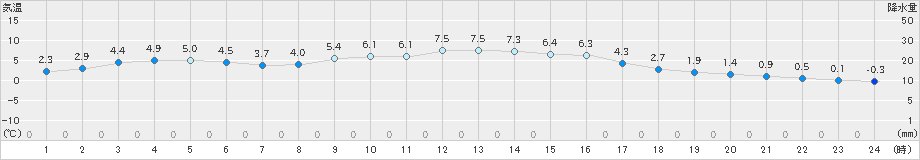 龍神(>2022年12月02日)のアメダスグラフ