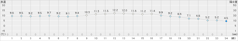 海陽(>2022年12月02日)のアメダスグラフ