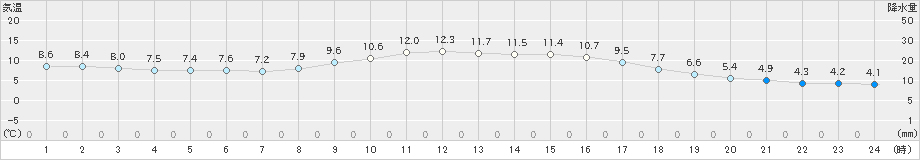 宇和島(>2022年12月02日)のアメダスグラフ