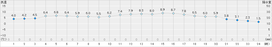 宗像(>2022年12月02日)のアメダスグラフ