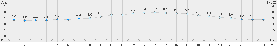 佐賀(>2022年12月02日)のアメダスグラフ