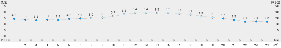 白石(>2022年12月02日)のアメダスグラフ