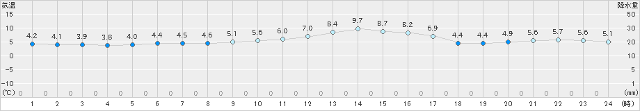 牧之原(>2022年12月02日)のアメダスグラフ