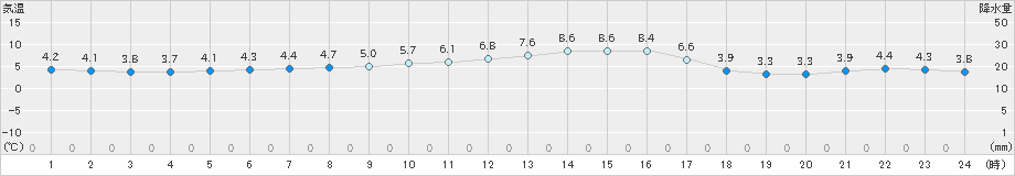 輝北(>2022年12月02日)のアメダスグラフ