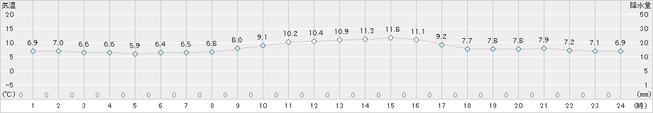 志布志(>2022年12月02日)のアメダスグラフ