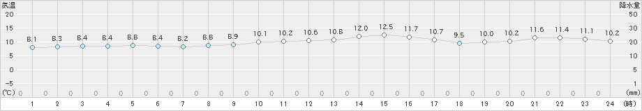 指宿(>2022年12月02日)のアメダスグラフ