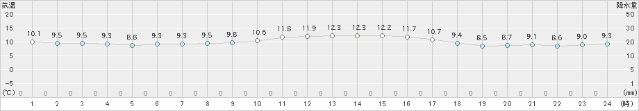 内之浦(>2022年12月02日)のアメダスグラフ