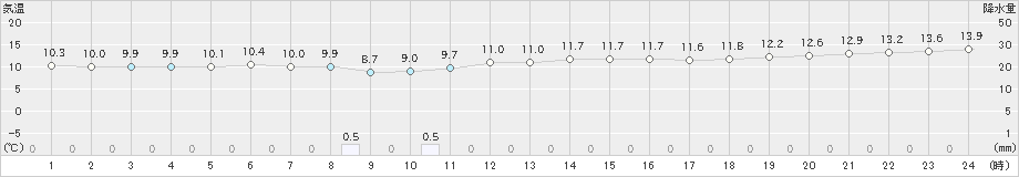 上中(>2022年12月02日)のアメダスグラフ