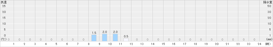 平島(>2022年12月02日)のアメダスグラフ