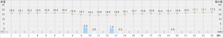 古仁屋(>2022年12月02日)のアメダスグラフ