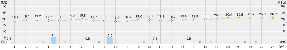 久米島(>2022年12月02日)のアメダスグラフ