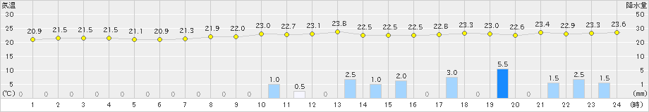 大原(>2022年12月02日)のアメダスグラフ