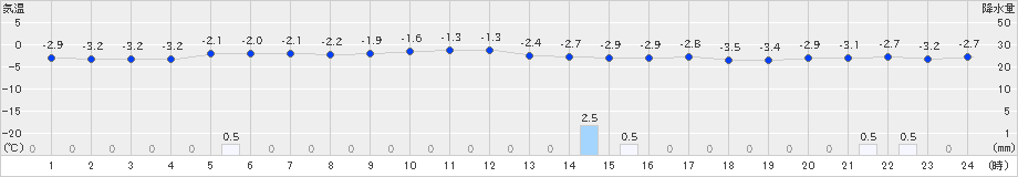 稚内(>2022年12月03日)のアメダスグラフ