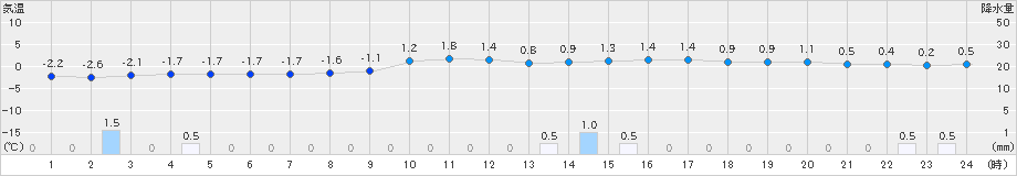 小樽(>2022年12月03日)のアメダスグラフ